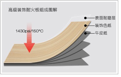 防火皮貼麵板